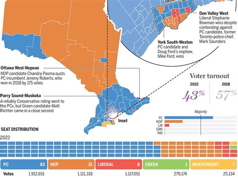 The Act prohibits the display of campaign material inside a voting place. . Ontario municipal election results 2022